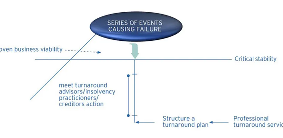 Business turnaround strategy planning